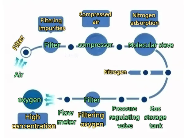Working principle of aquaculture oxygen generator